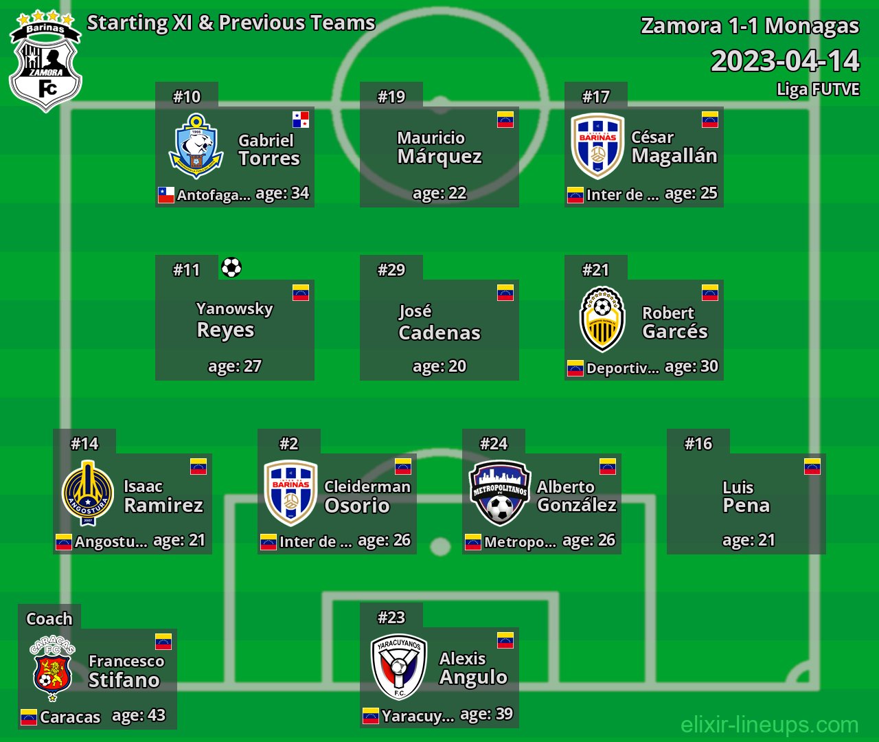 Zamora Starting XI & Previous Teams 2023-04-14