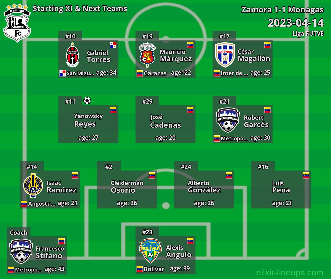 Zamora Starting XI & Next Teams 2023-04-14