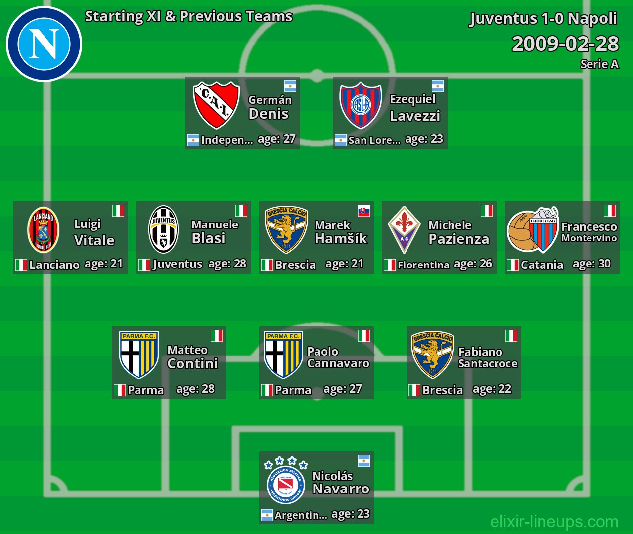 Napoli Starting XI & Previous Teams 2009-02-28