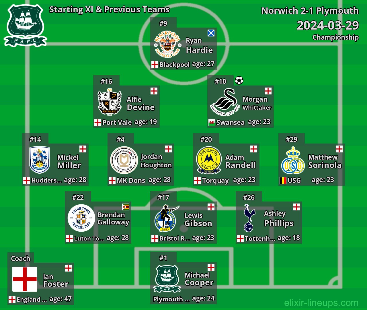 Plymouth Starting XI & Previous Teams 2024-03-29
