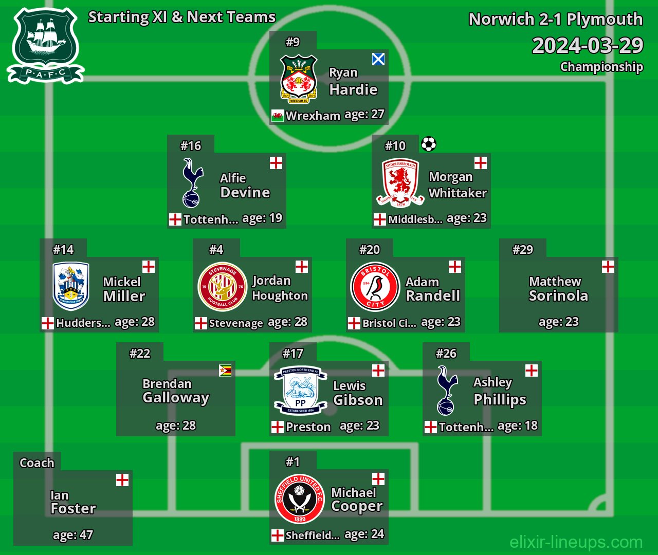 Plymouth Starting XI & Next Teams 2024-03-29