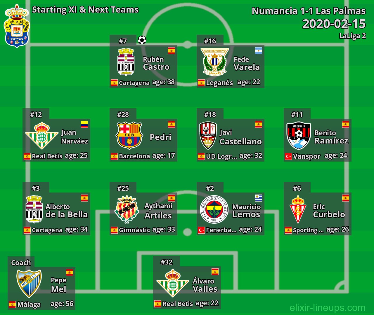 Las Palmas Starting XI & Next Teams 2020-02-15