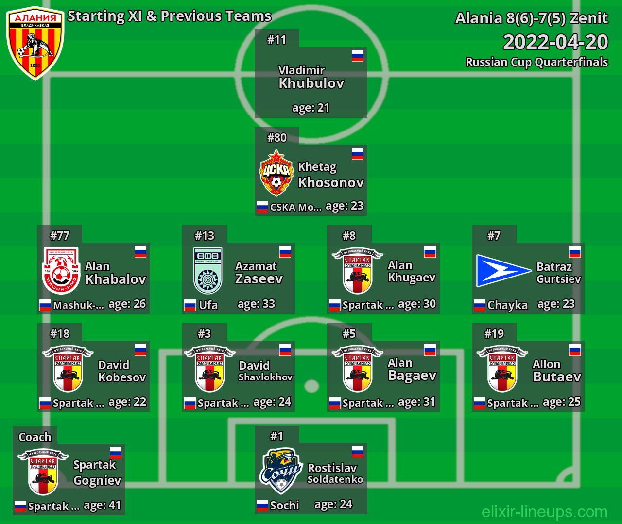 Alania Starting XI & Previous Teams 2022-04-20