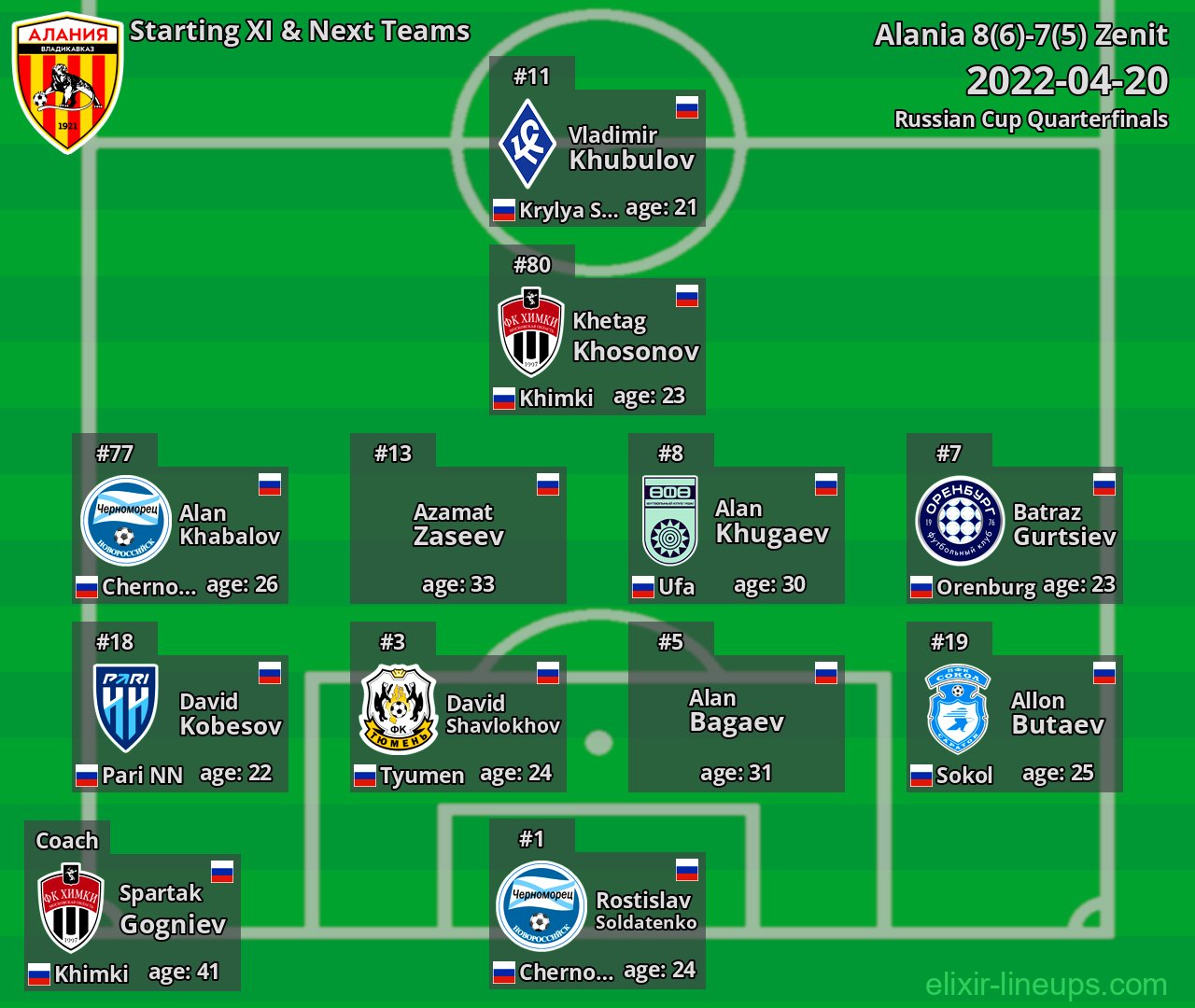 Alania Starting XI & Next Teams 2022-04-20