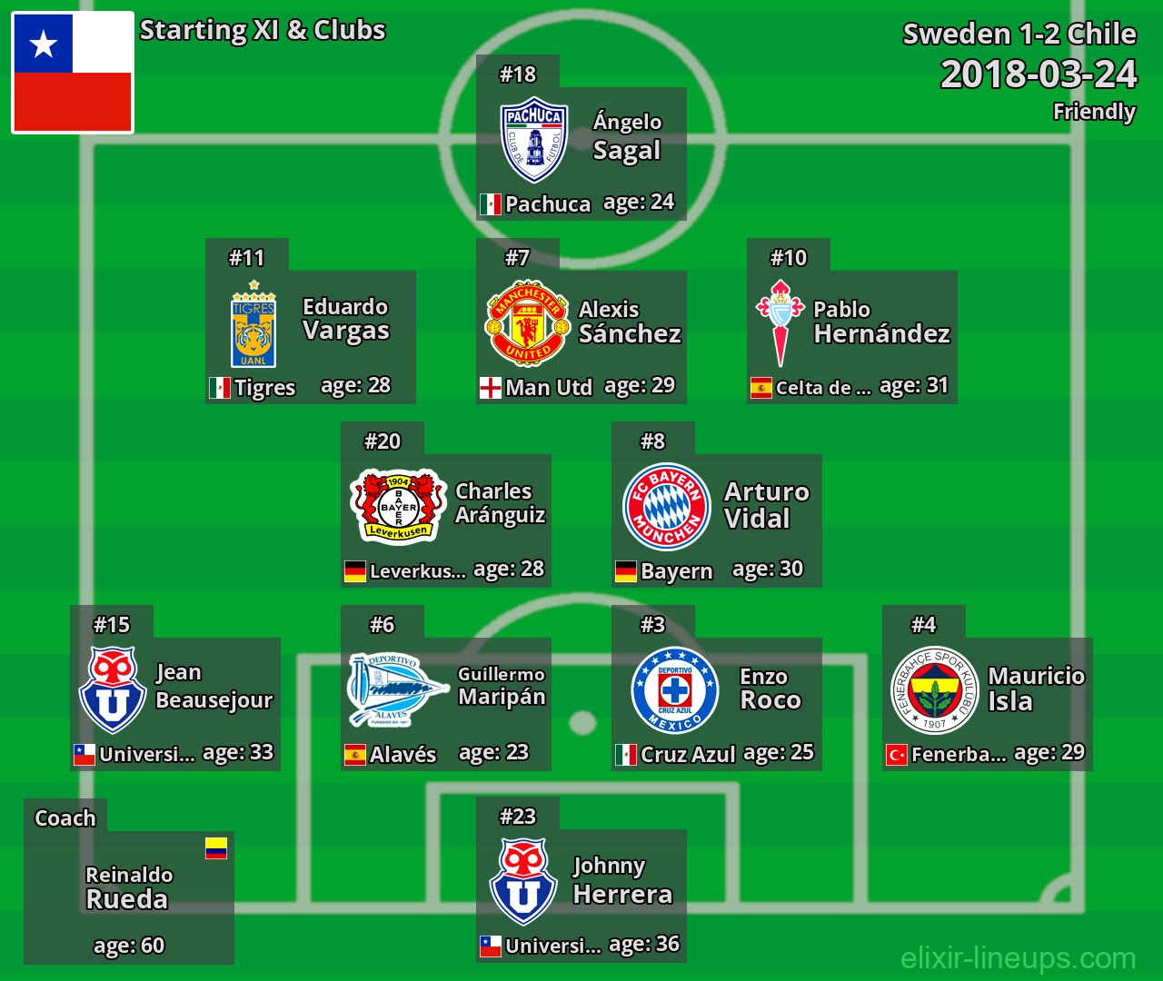 Chile Starting XI 2018-03-24