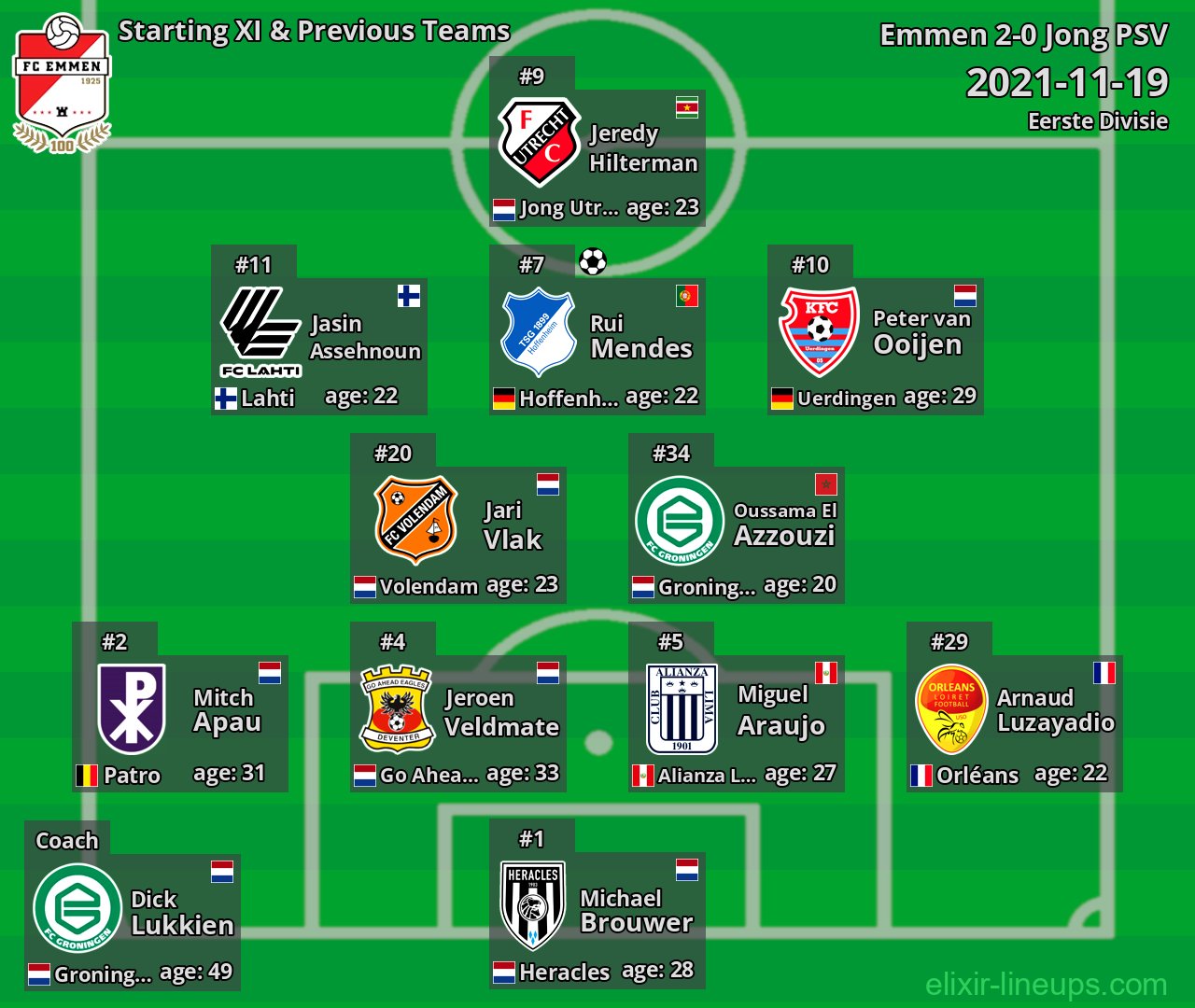 Emmen Starting XI & Previous Teams 2021-11-19
