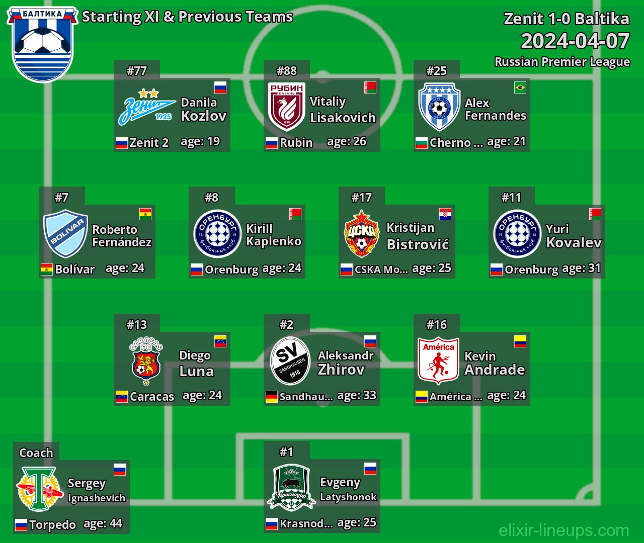Baltika Starting XI & Previous Teams 2024-04-07