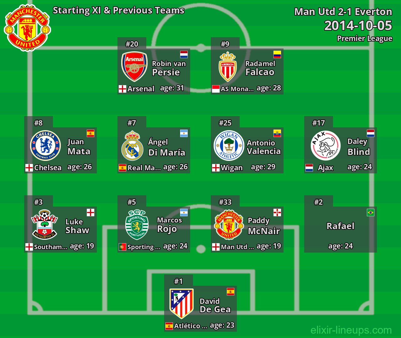 Man Utd Starting XI & Previous Teams 2014-10-05