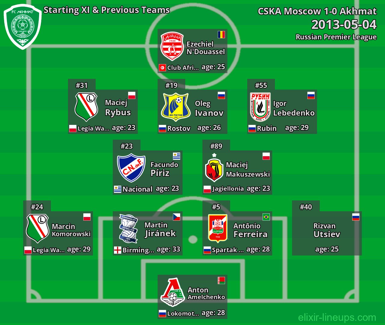 Akhmat Starting XI & Previous Teams 2013-05-04