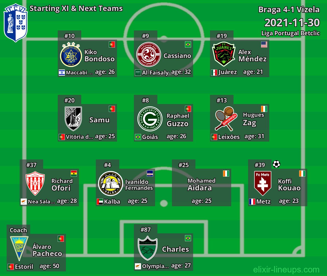 Vizela Starting XI & Next Teams 2021-11-30