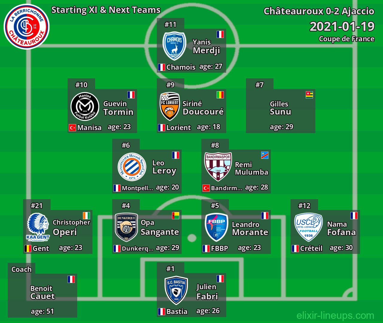 Châteauroux Starting XI & Next Teams 2021-01-19