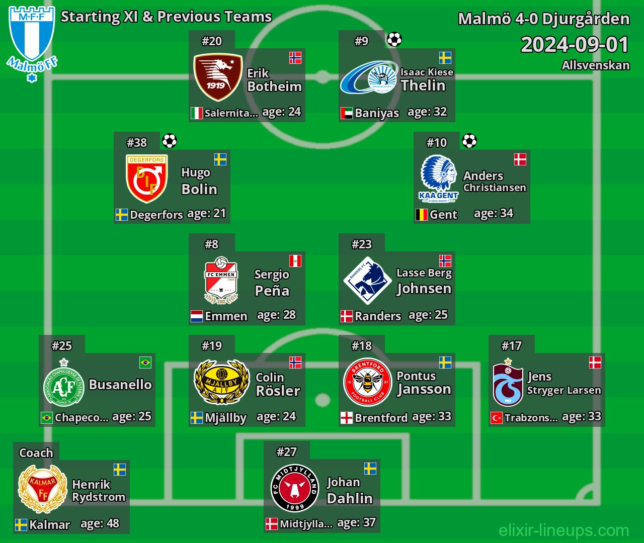 Malmö Starting XI & Previous Teams 2024-09-01