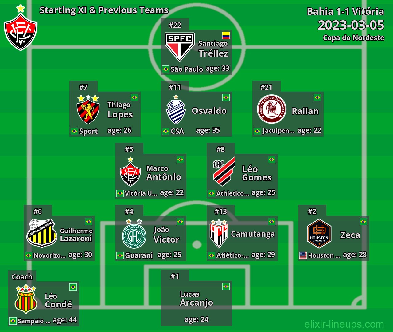 Vitória Starting XI & Previous Teams 2023-03-05