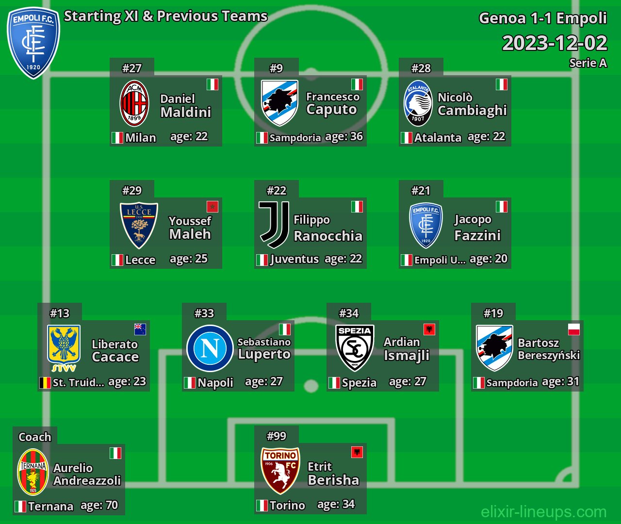 Empoli Starting XI & Previous Teams 2023-12-02