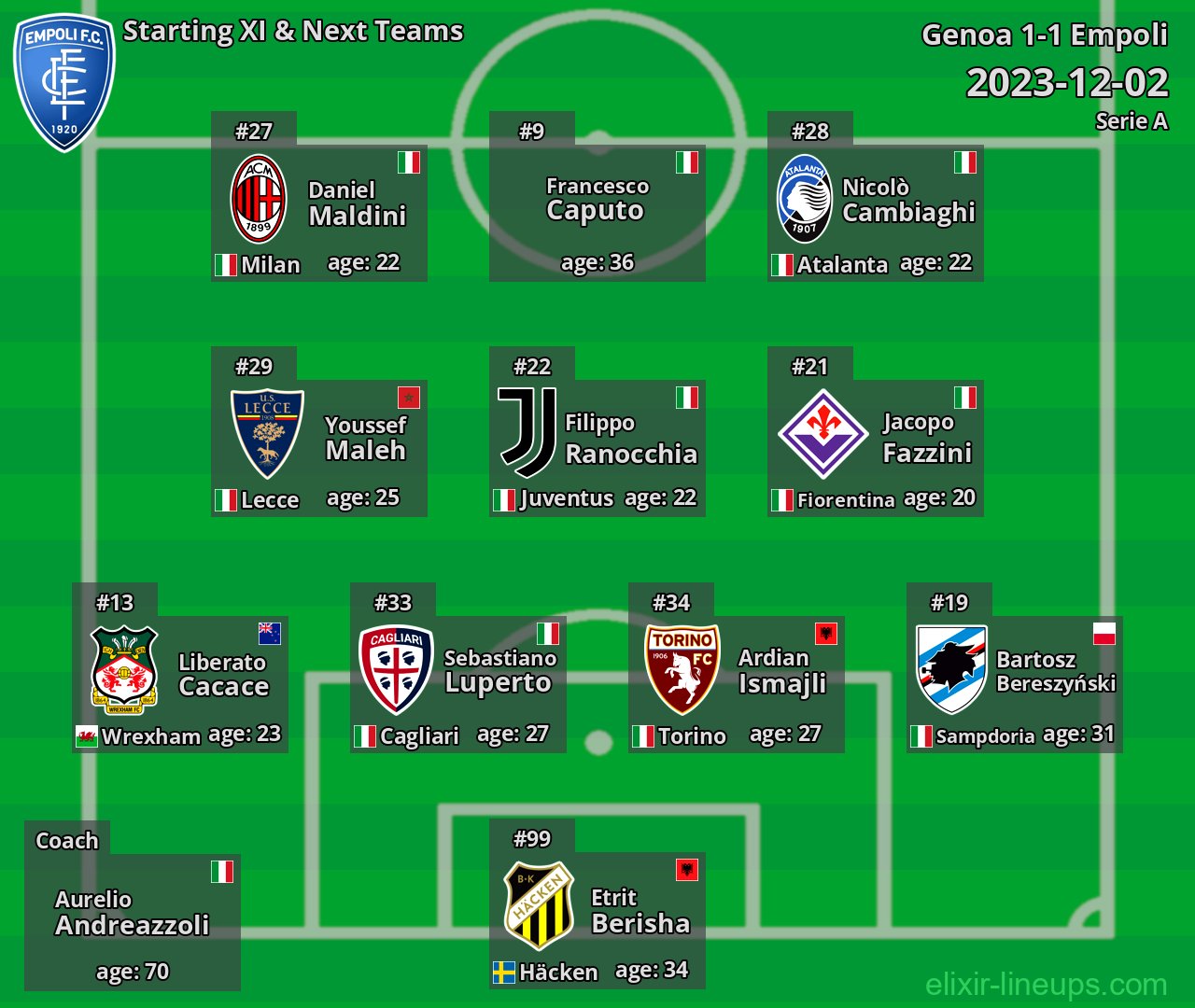 Empoli Starting XI & Next Teams 2023-12-02