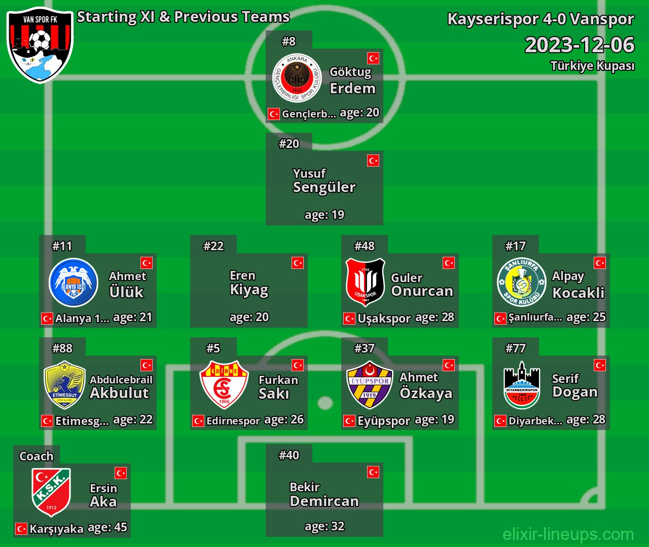 Vanspor Starting XI & Previous Teams 2023-12-06