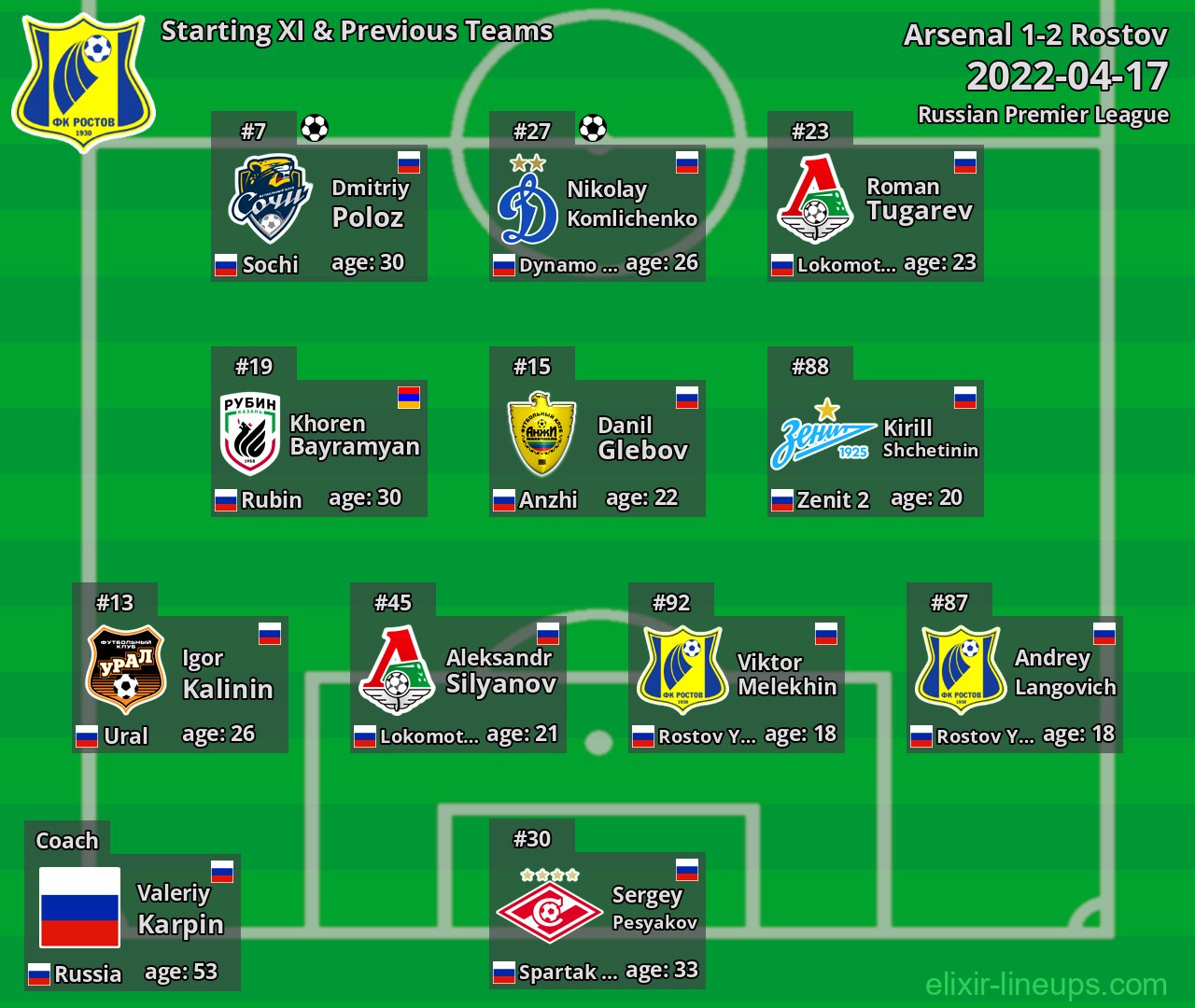 Rostov Starting XI & Previous Teams 2022-04-17