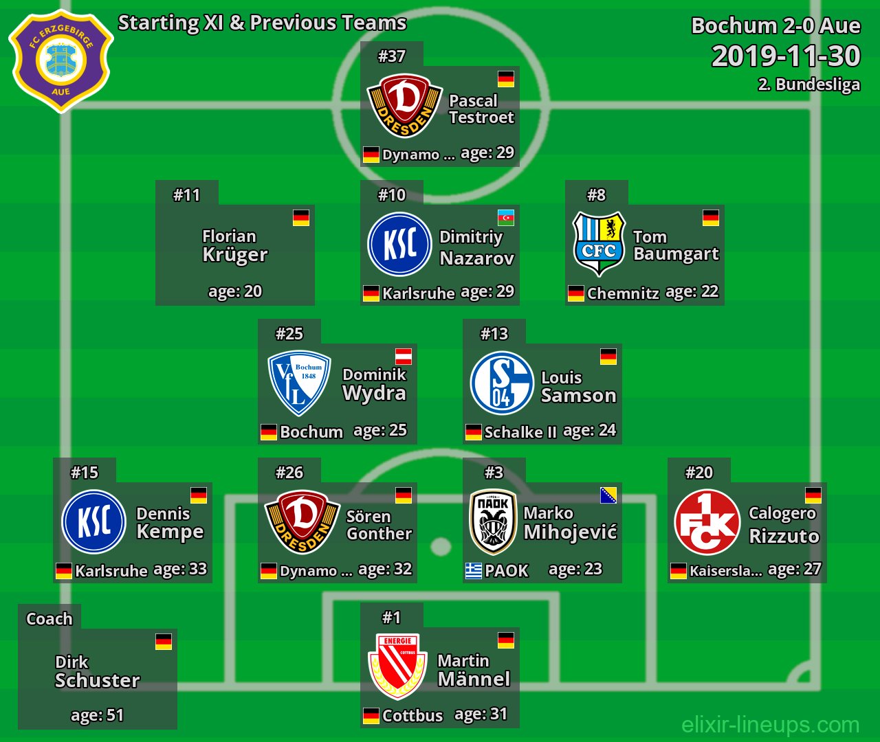 Aue Starting XI & Previous Teams 2019-11-30