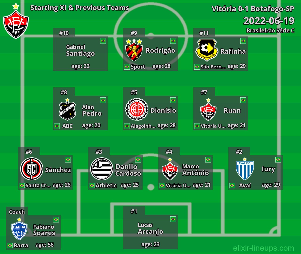 Vitória Starting XI & Previous Teams 2022-06-19