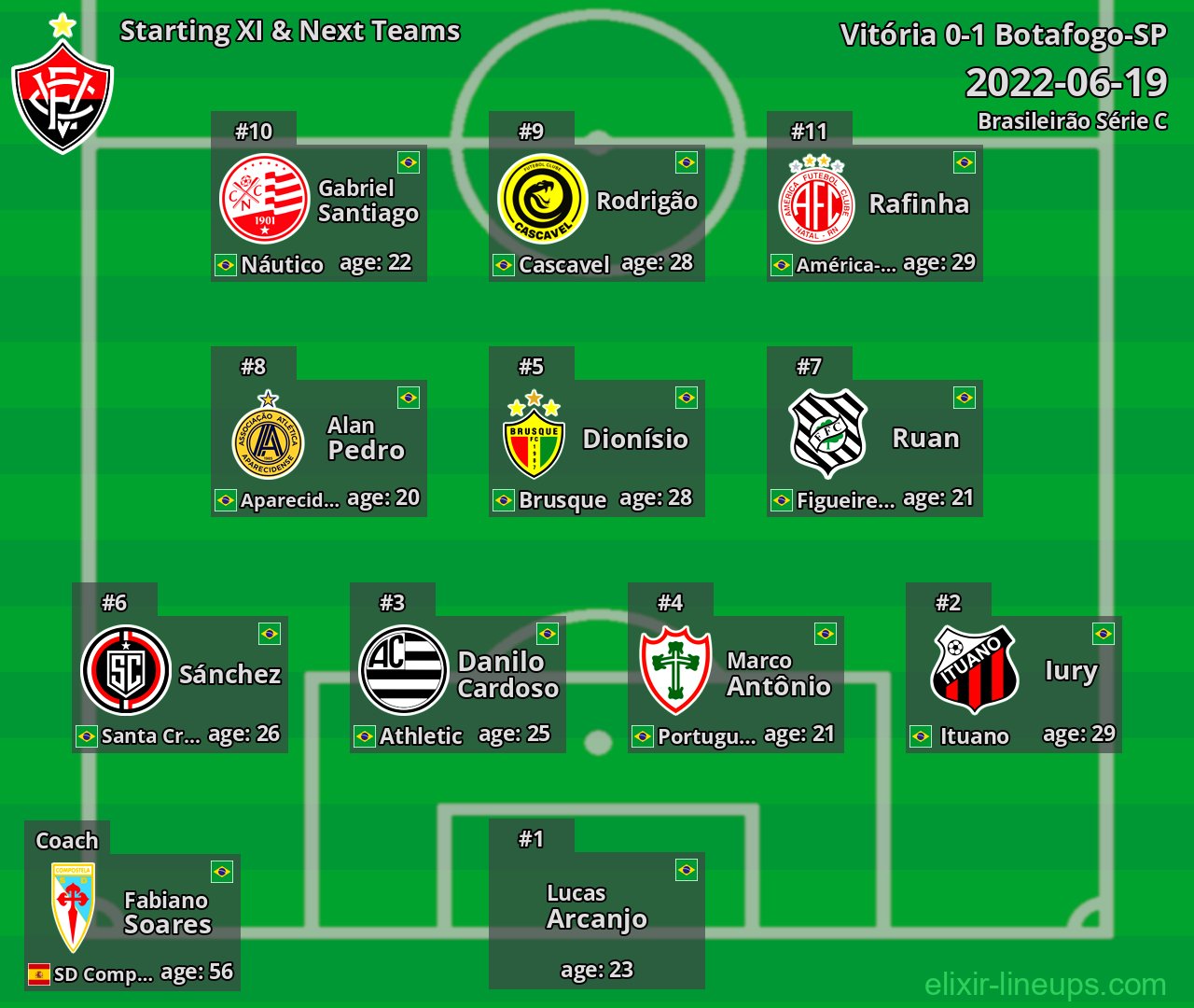 Vitória Starting XI & Next Teams 2022-06-19
