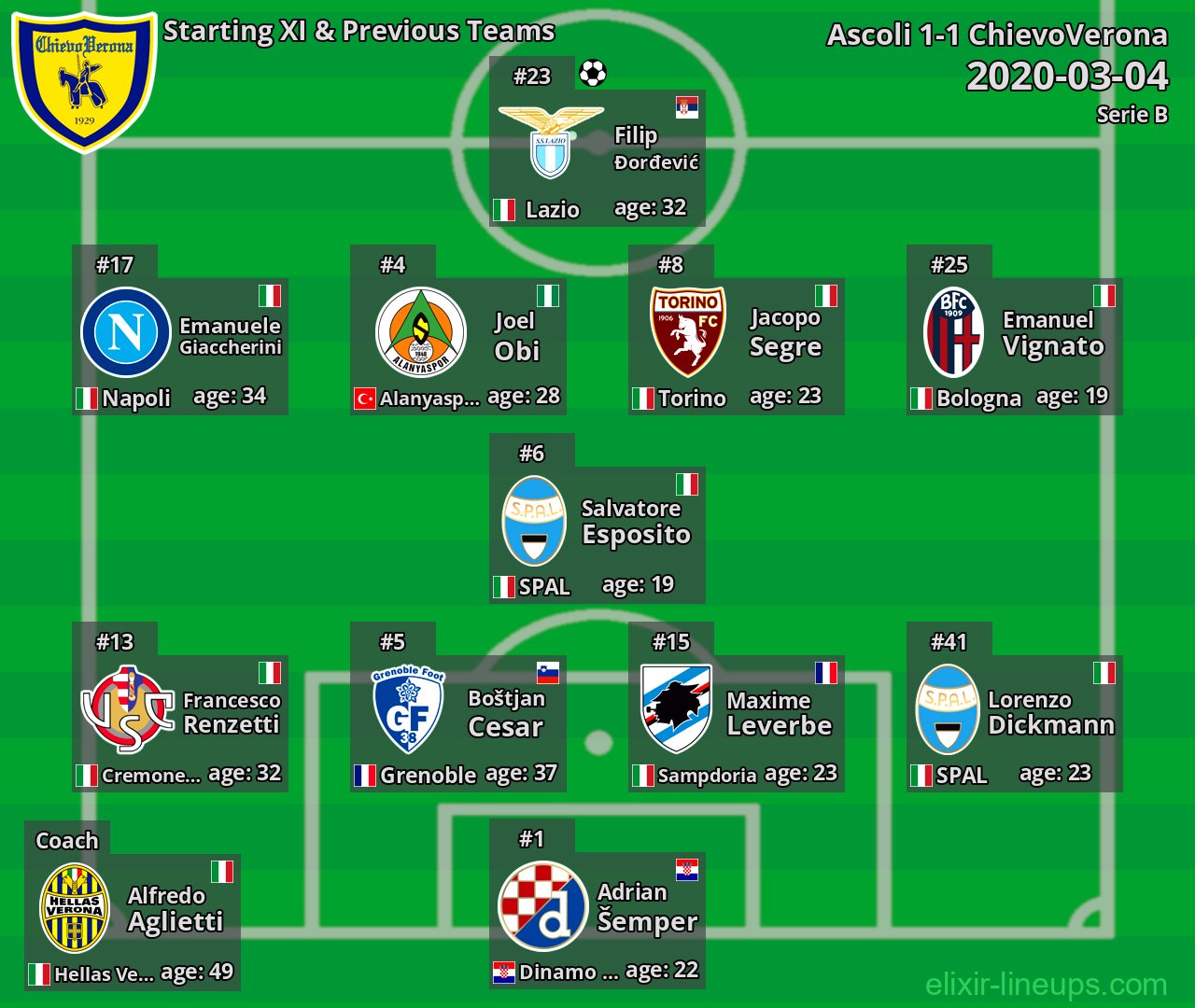 ChievoVerona Starting XI & Previous Teams 2020-03-04