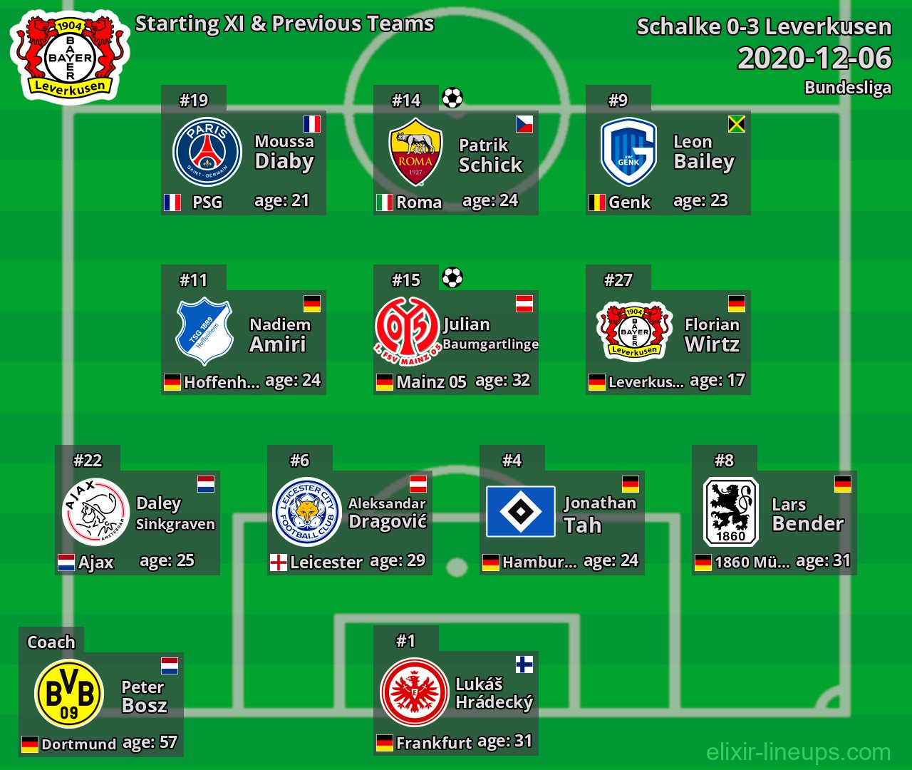 Leverkusen Starting XI & Previous Teams 2020-12-06