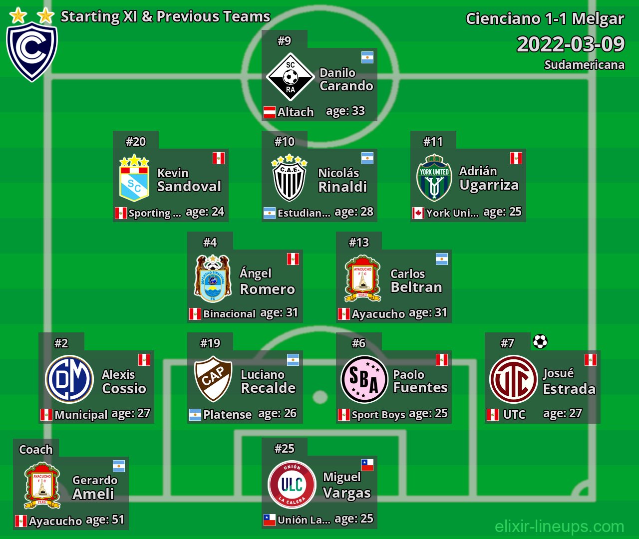 Cienciano Starting XI & Previous Teams 2022-03-09