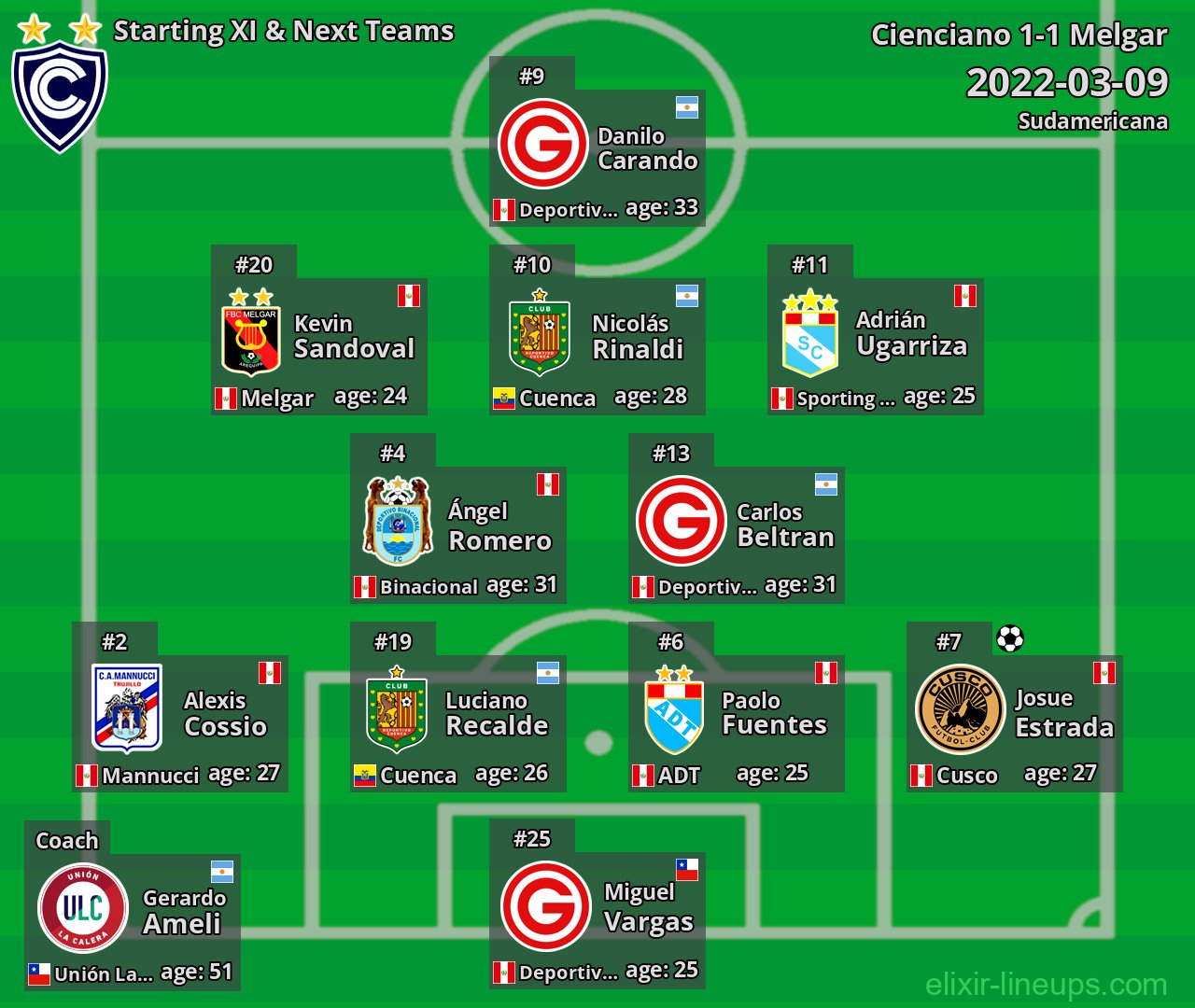 Cienciano Starting XI & Next Teams 2022-03-09