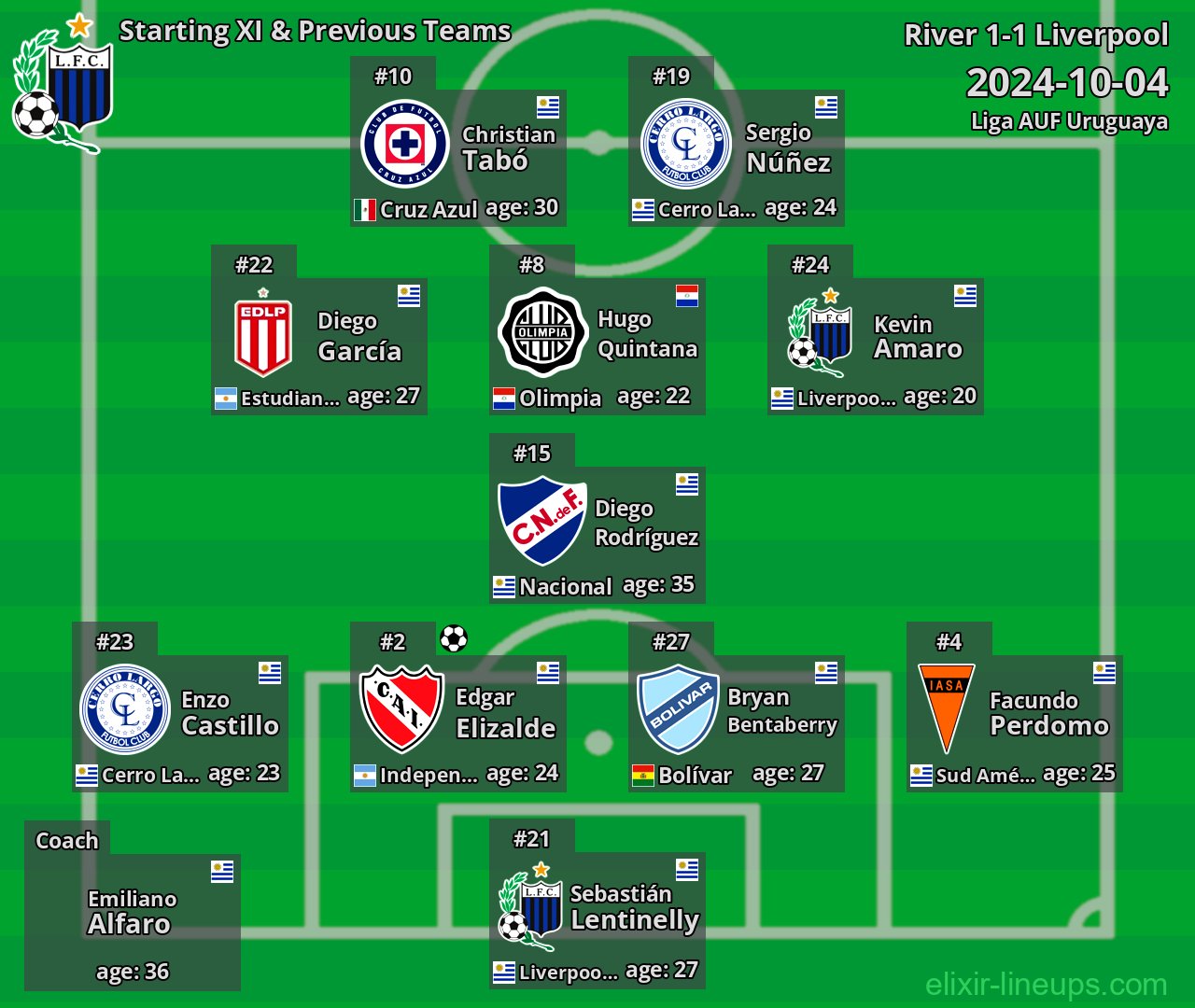 Liverpool Starting XI & Previous Teams 2024-10-04