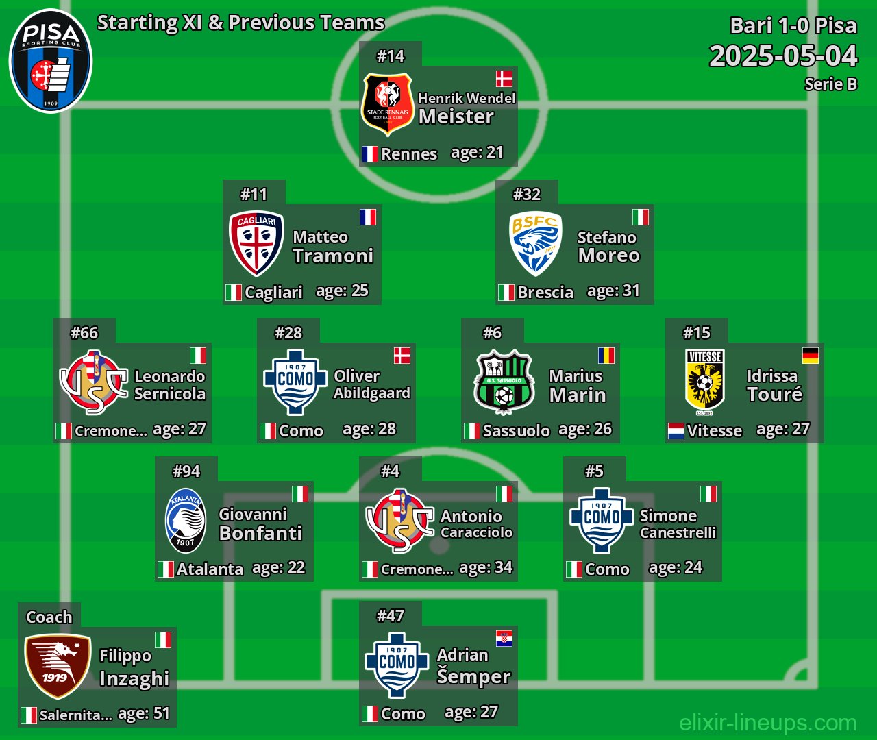 Pisa Starting XI & Previous Teams 2025-05-04
