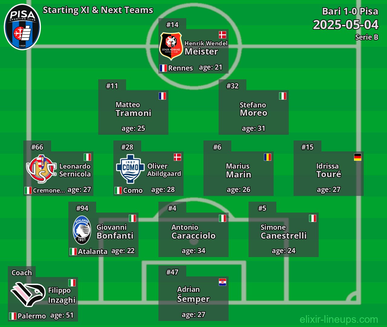 Pisa Starting XI & Next Teams 2025-05-04