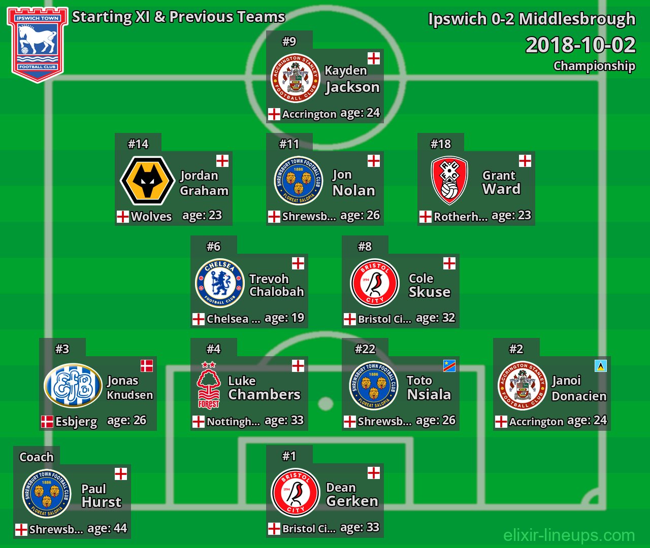Ipswich Starting XI & Previous Teams 2018-10-02