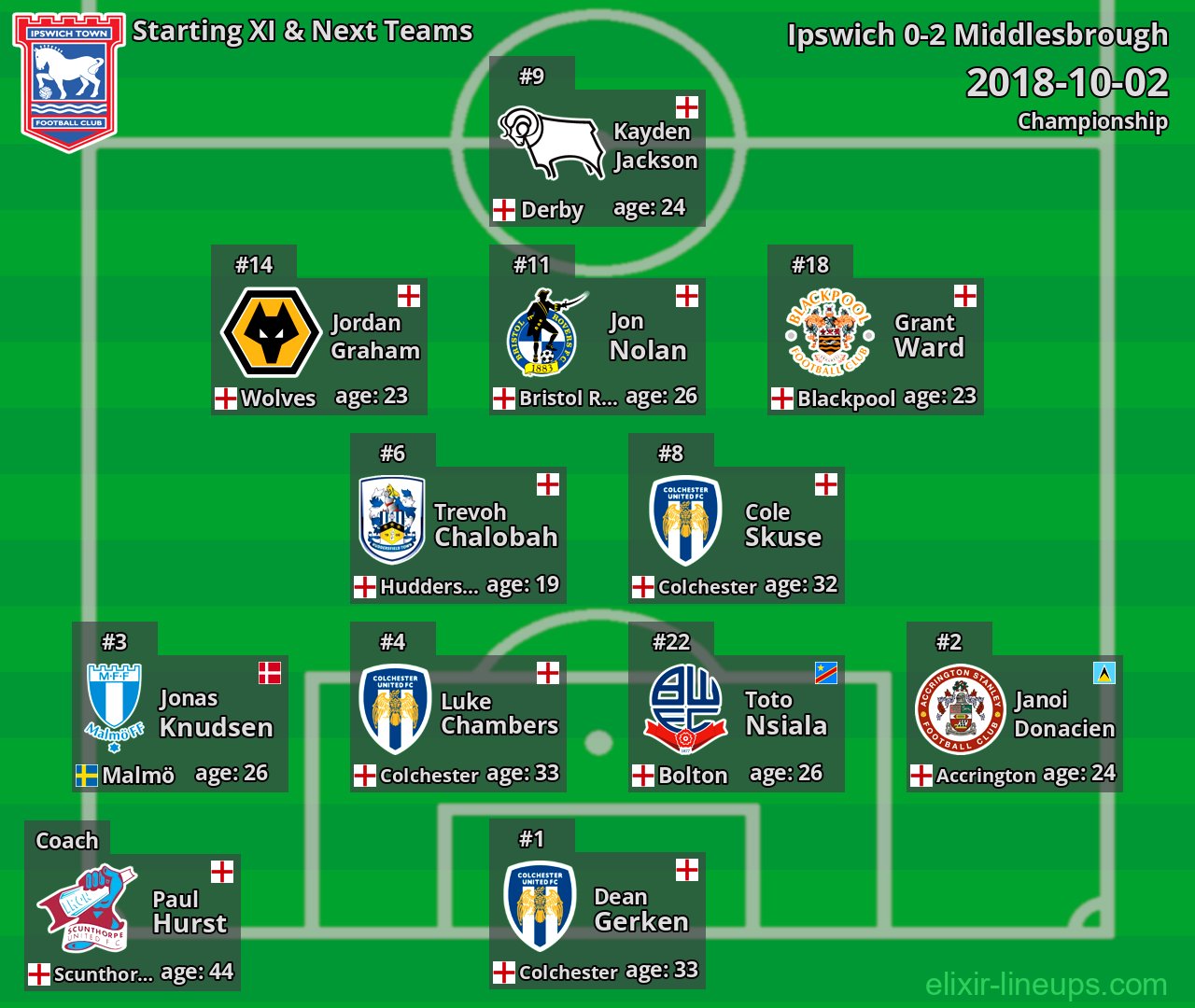 Ipswich Starting XI & Next Teams 2018-10-02