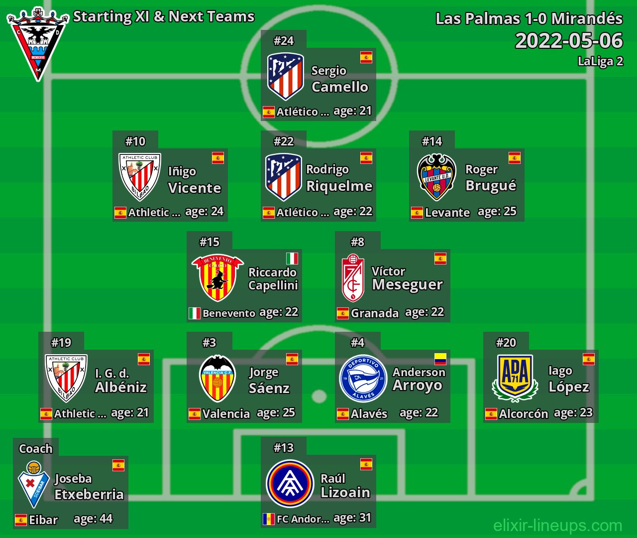 Mirandés Starting XI & Next Teams 2022-05-06