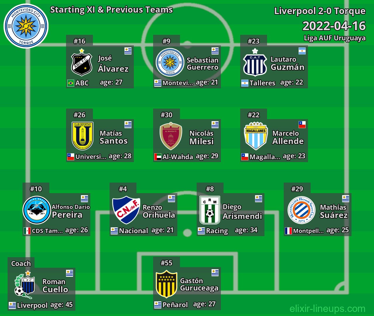 Torque Starting XI & Previous Teams 2022-04-16