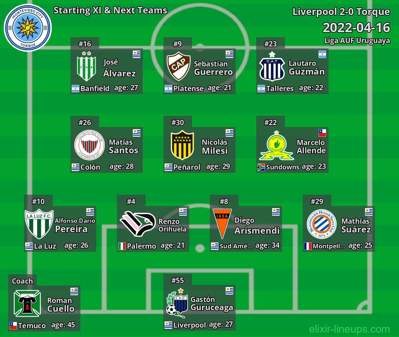 Torque Starting XI & Next Teams 2022-04-16
