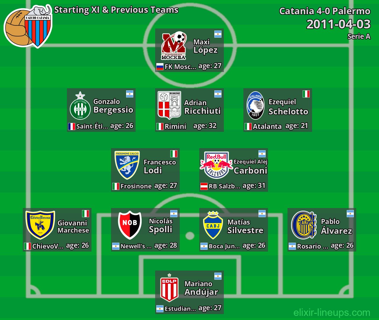 Catania Starting XI & Previous Teams 2011-04-03