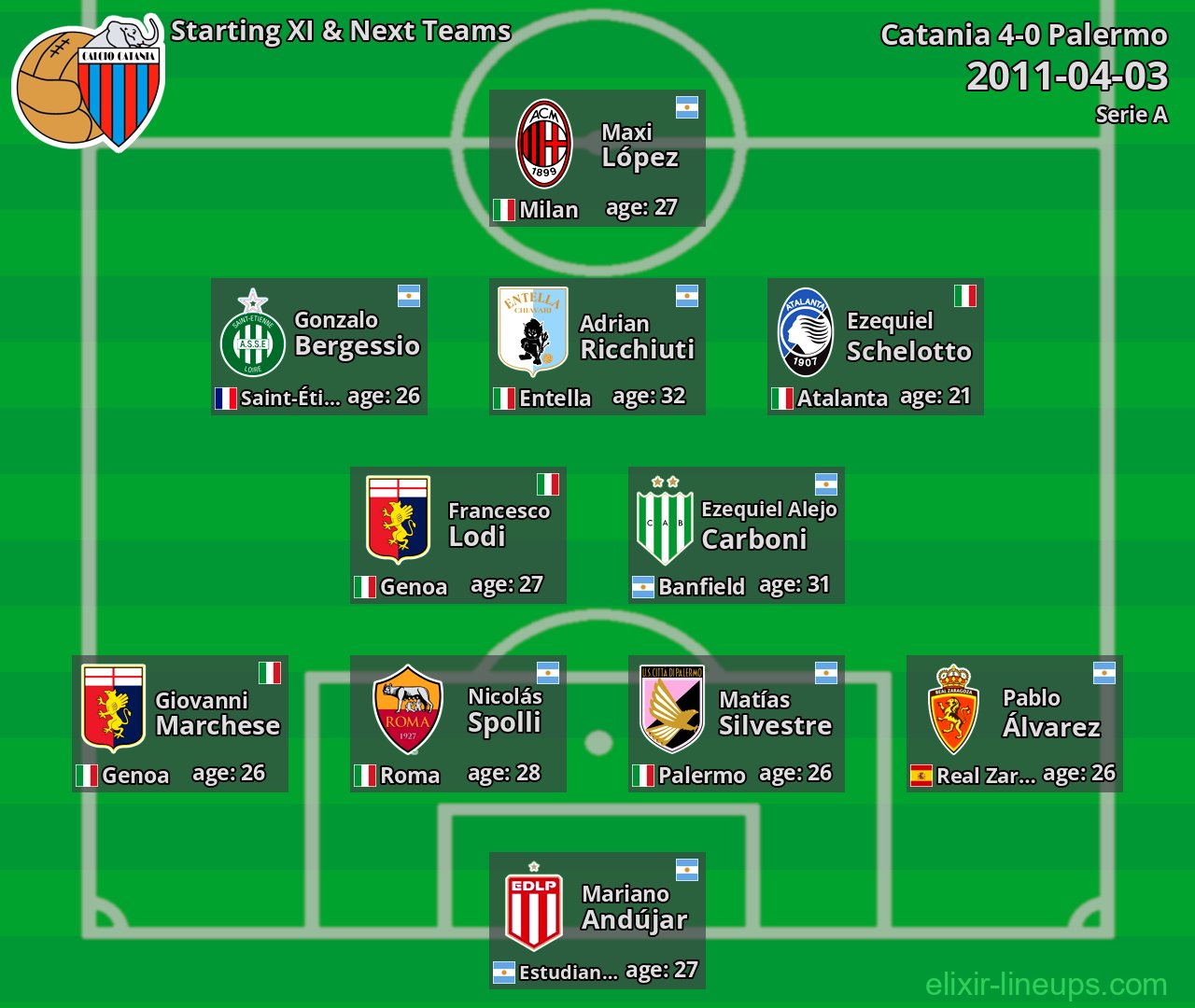 Catania Starting XI & Next Teams 2011-04-03
