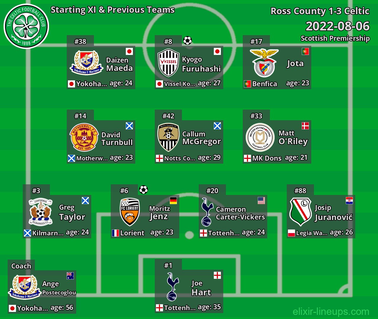 Celtic Starting XI & Previous Teams 2022-08-06