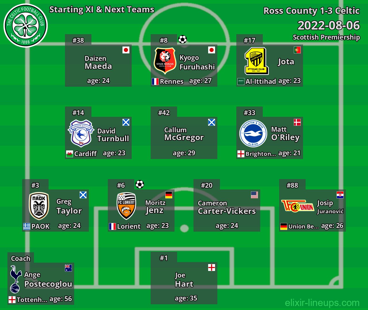 Celtic Starting XI & Next Teams 2022-08-06