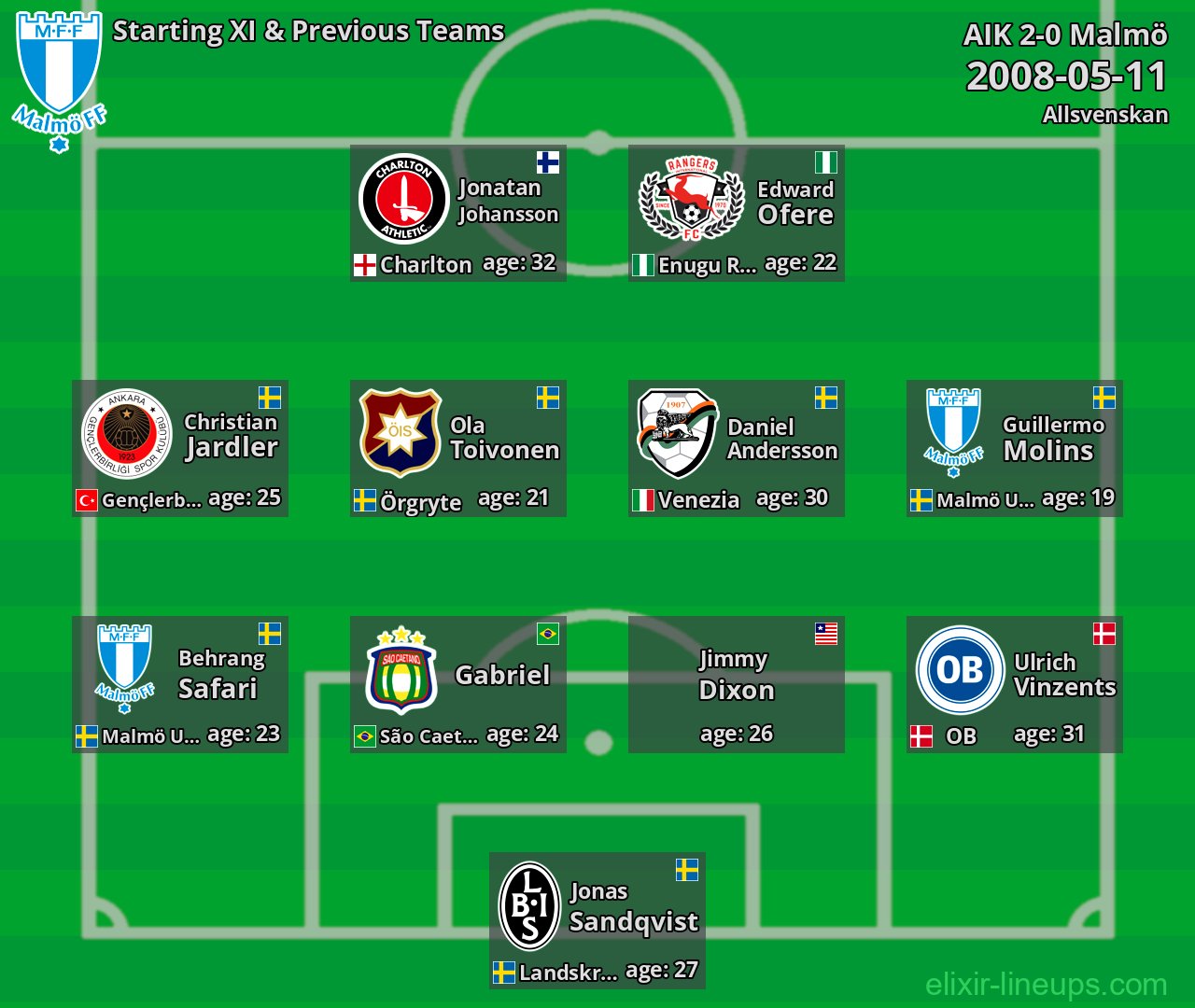 Malmö Starting XI & Previous Teams 2008-05-11