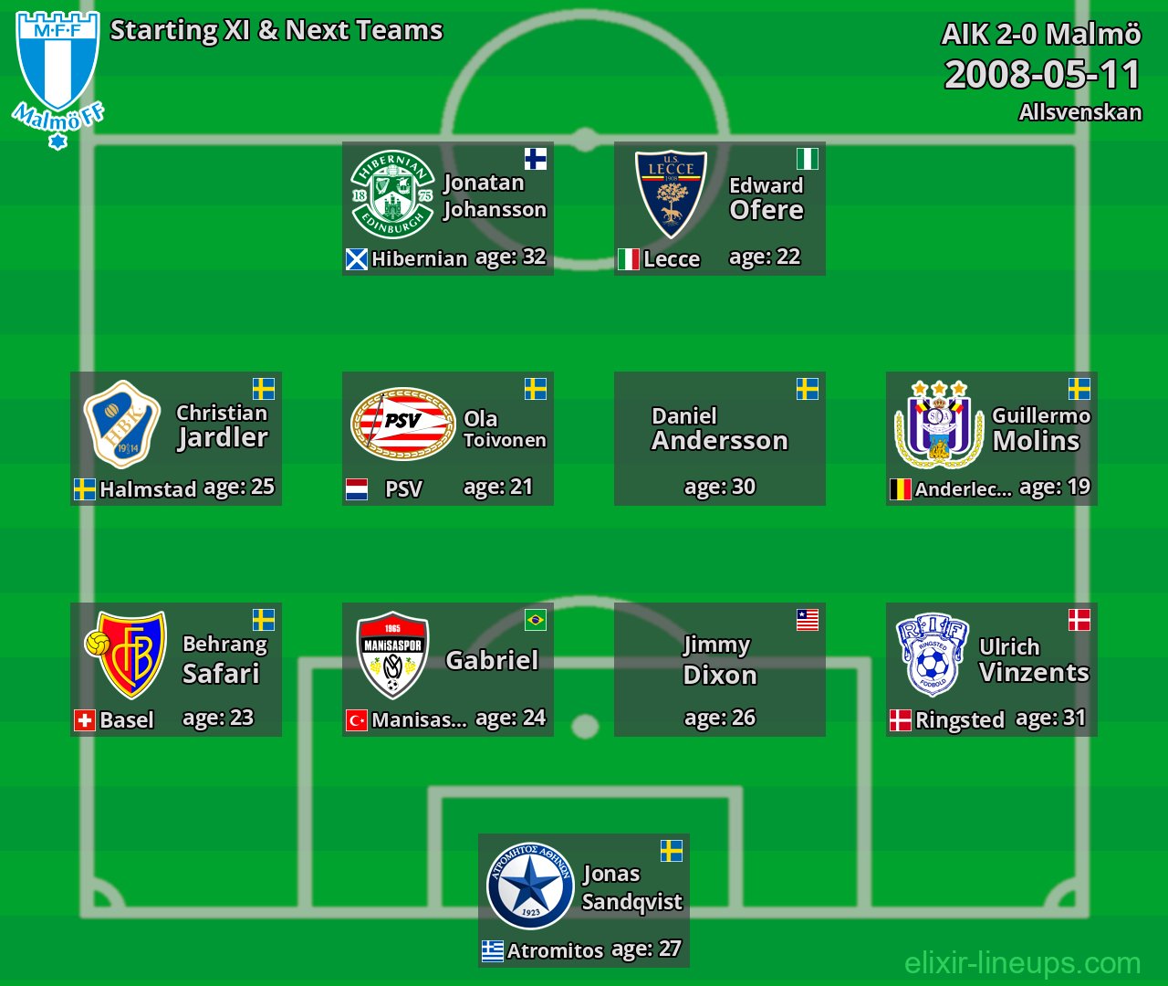 Malmö Starting XI & Next Teams 2008-05-11