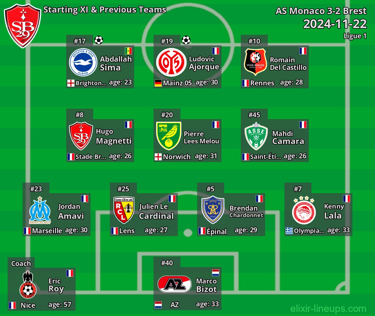 Brest Starting XI & Previous Teams 2024-11-22