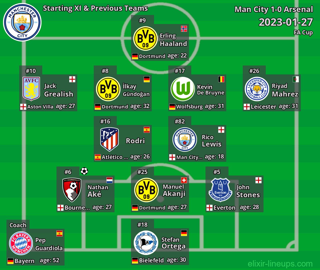 Man City Starting XI & Previous Teams 2023-01-27