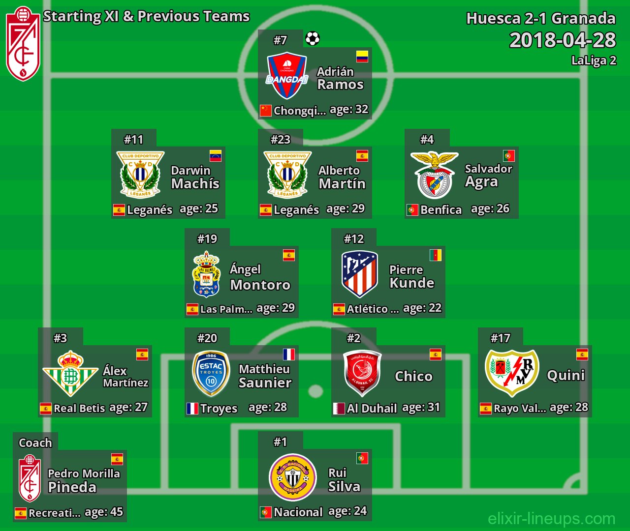Granada Starting XI & Previous Teams 2018-04-28
