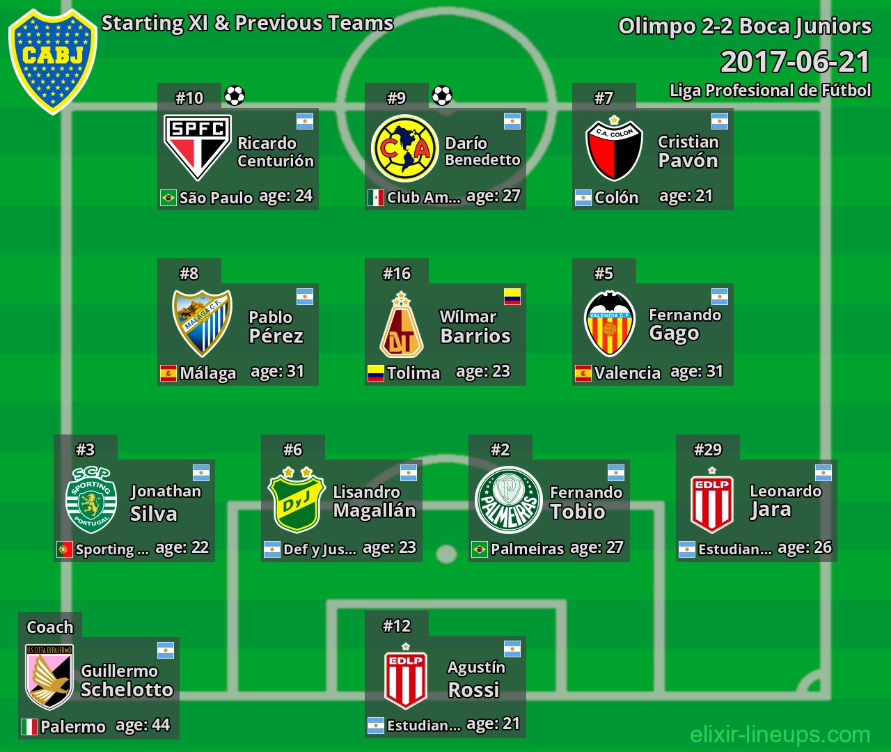 Boca Juniors Starting XI & Previous Teams 2017-06-21