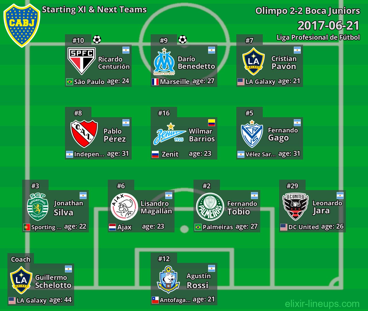 Boca Juniors Starting XI & Next Teams 2017-06-21