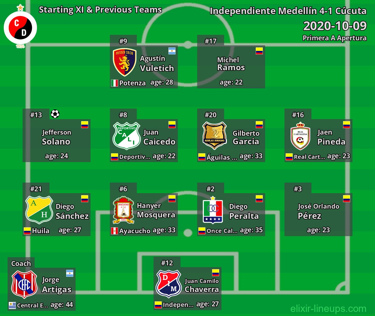 Cúcuta Starting XI & Previous Teams 2020-10-09
