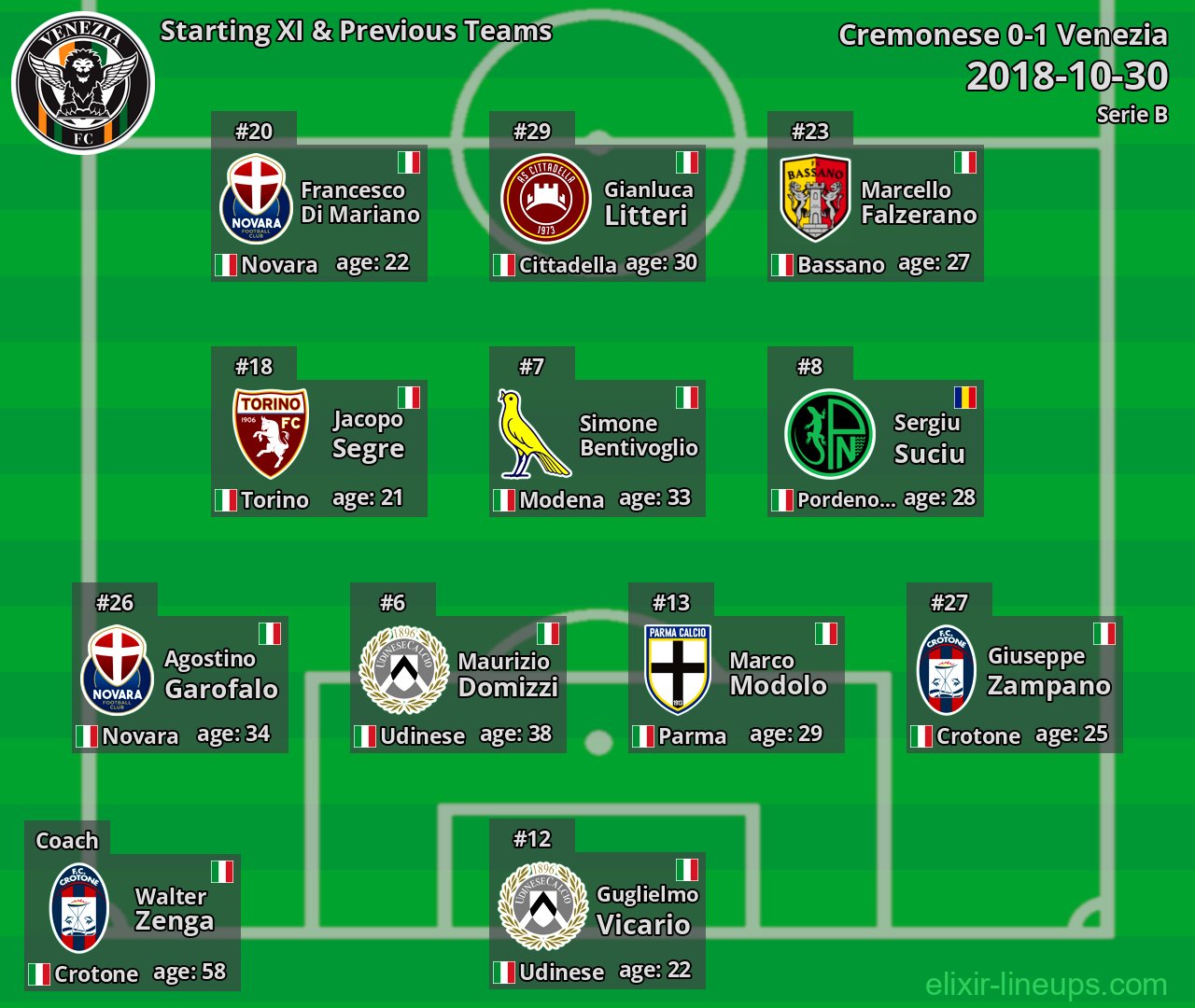 Venezia Starting XI & Previous Teams 2018-10-30