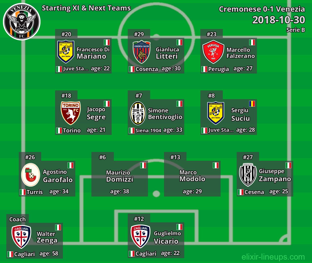 Venezia Starting XI & Next Teams 2018-10-30